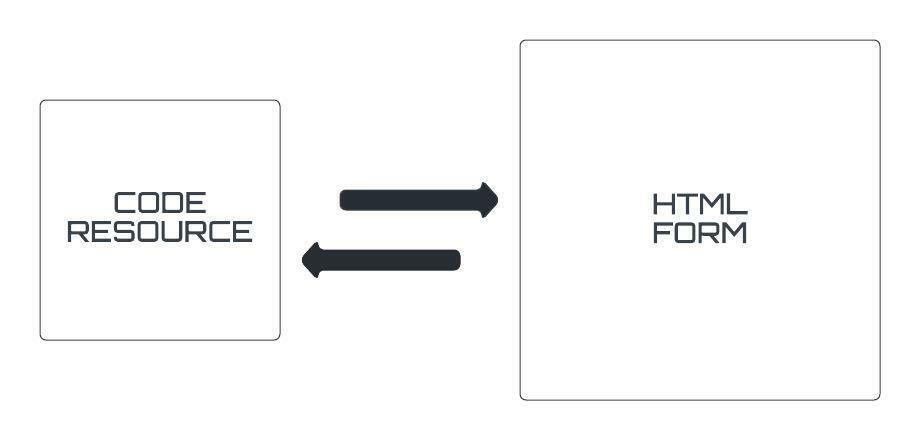 Build Dynamic Form Checkboxes with JavaScript + SSJS